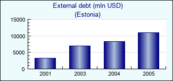 Estonia. External debt (mln USD)