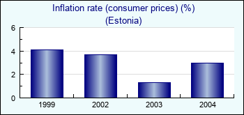 Estonia. Inflation rate (consumer prices) (%)