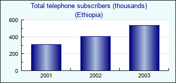 Ethiopia. Total telephone subscribers (thousands)