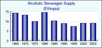 Ethiopia. Alcoholic Beverages Supply