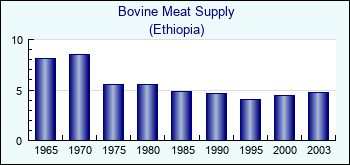 Ethiopia. Bovine Meat Supply