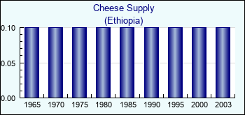 Ethiopia. Cheese Supply