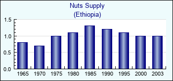 Ethiopia. Nuts Supply