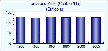 Ethiopia. Tomatoes Yield (Centner/Ha)