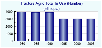 Ethiopia. Tractors Agric Total In Use (Number)