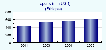 Ethiopia. Exports (mln USD)