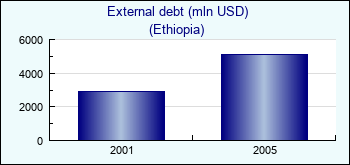 Ethiopia. External debt (mln USD)