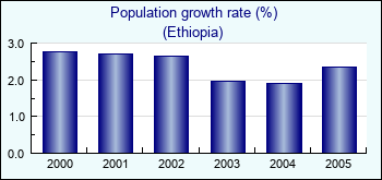 Ethiopia. Population growth rate (%)
