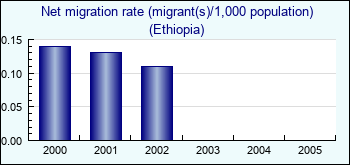 Ethiopia. Net migration rate (migrant(s)/1,000 population)