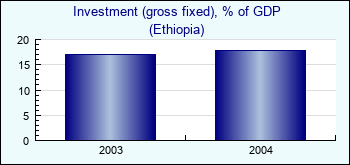 Ethiopia. Investment (gross fixed), % of GDP