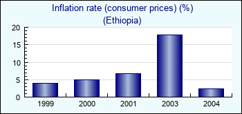 Ethiopia. Inflation rate (consumer prices) (%)