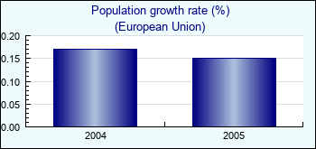 European Union. Population growth rate (%)