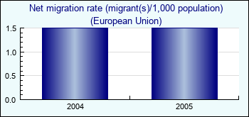 European Union. Net migration rate (migrant(s)/1,000 population)