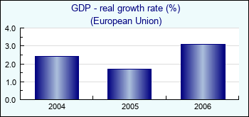 European Union. GDP - real growth rate (%)
