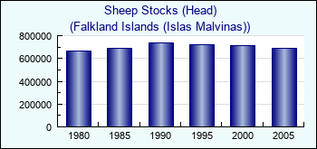 Falkland Islands (Islas Malvinas). Sheep Stocks (Head)