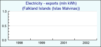 Falkland Islands (Islas Malvinas). Electricity - exports (mln kWh)