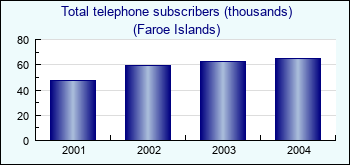 Faroe Islands. Total telephone subscribers (thousands)
