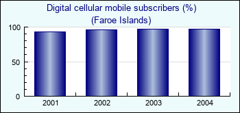 Faroe Islands. Digital cellular mobile subscribers (%)
