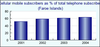 Faroe Islands. Cellular mobile subscribers as % of total telephone subscribers
