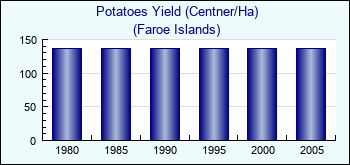 Faroe Islands. Potatoes Yield (Centner/Ha)