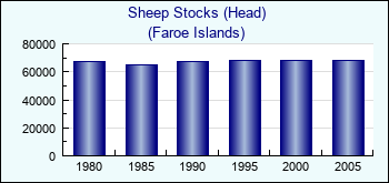 Faroe Islands. Sheep Stocks (Head)