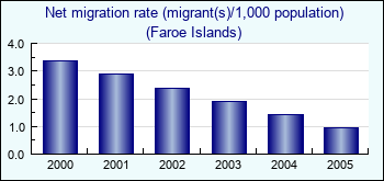 Faroe Islands. Net migration rate (migrant(s)/1,000 population)