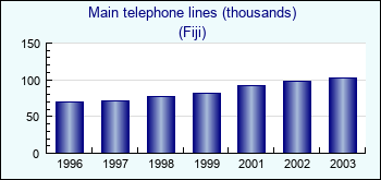Fiji. Main telephone lines (thousands)