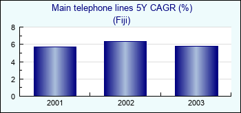 Fiji. Main telephone lines 5Y CAGR (%)