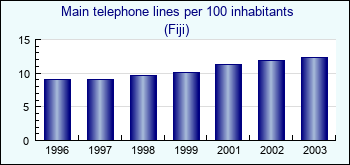 Fiji. Main telephone lines per 100 inhabitants