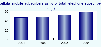 Fiji. Cellular mobile subscribers as % of total telephone subscribers