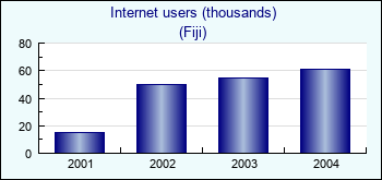 Fiji. Internet users (thousands)