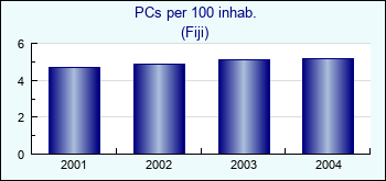 Fiji. PCs per 100 inhab.