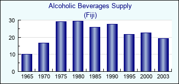 Fiji. Alcoholic Beverages Supply