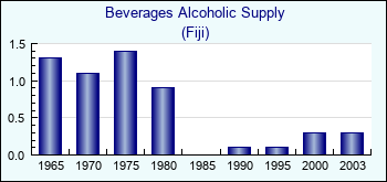 Fiji. Beverages Alcoholic Supply