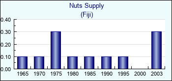 Fiji. Nuts Supply