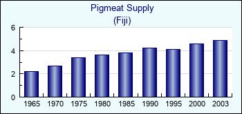 Fiji. Pigmeat Supply