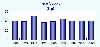 Fiji. Rice Supply
