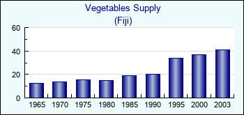 Fiji. Vegetables Supply