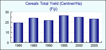 Fiji. Cereals Total Yield (Centner/Ha)