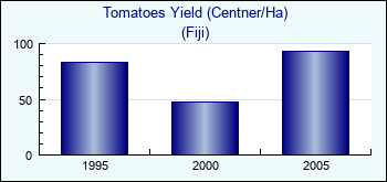 Fiji. Tomatoes Yield (Centner/Ha)