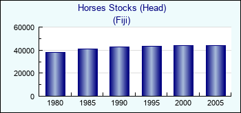 Fiji. Horses Stocks (Head)