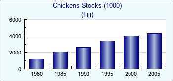 Fiji. Chickens Stocks (1000)