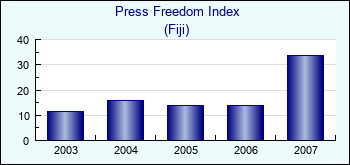 Fiji. Press Freedom Index