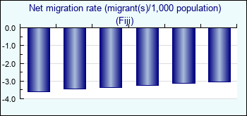 Fiji. Net migration rate (migrant(s)/1,000 population)