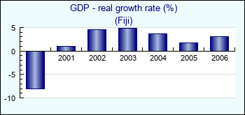 Fiji. GDP - real growth rate (%)