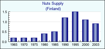 Finland. Nuts Supply