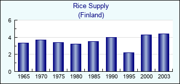 Finland. Rice Supply