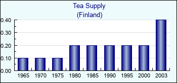 Finland. Tea Supply