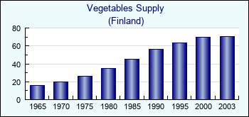 Finland. Vegetables Supply