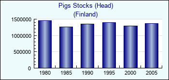 Finland. Pigs Stocks (Head)